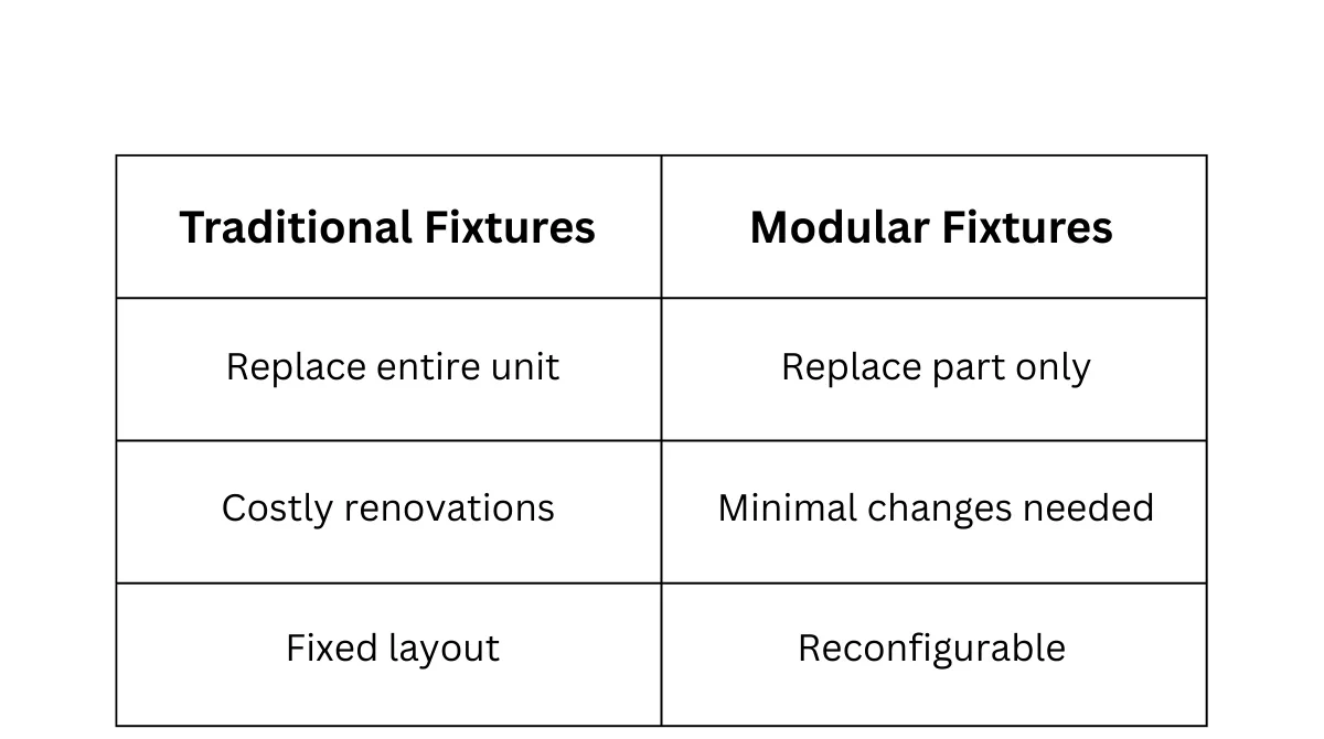 TraditionalFixturesVSModularFixtures