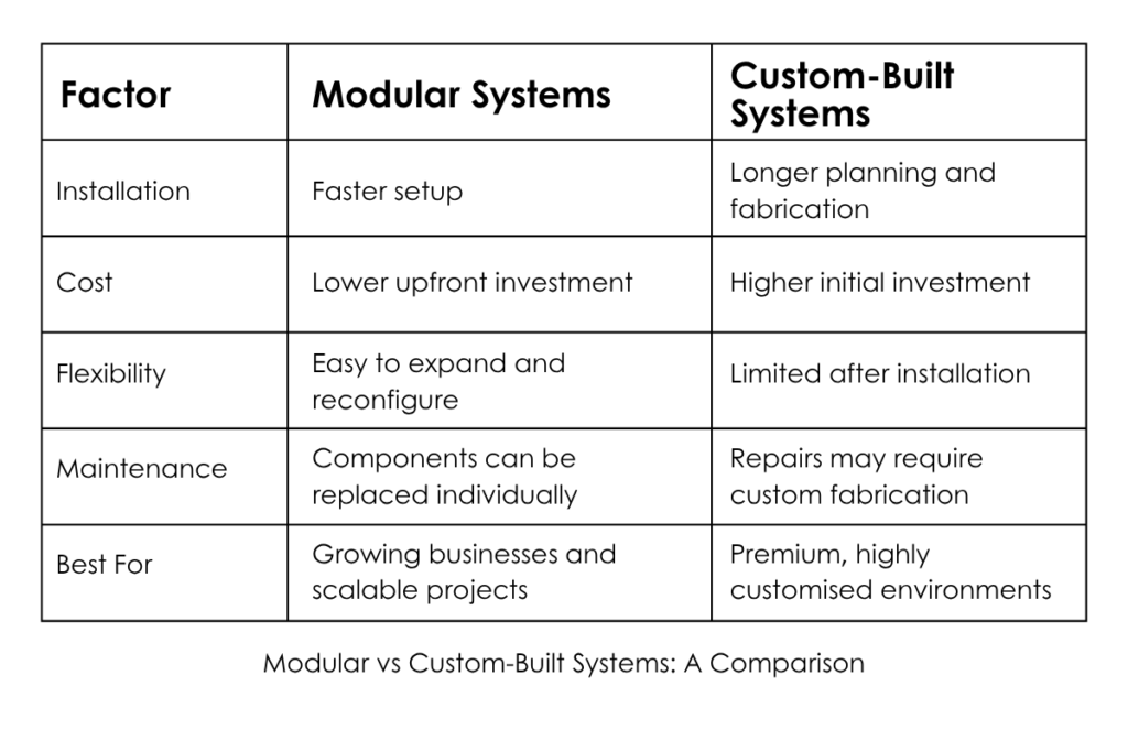 Modular System VS Custom-Built System